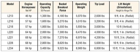 new holland skid steer specifications